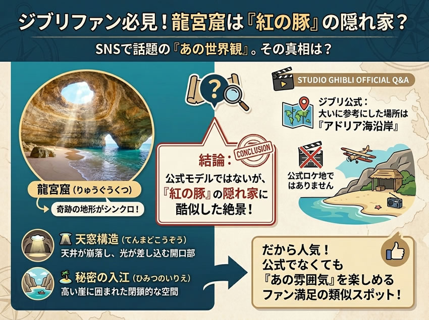 龍宮窟と紅の豚の関係を解説した図解