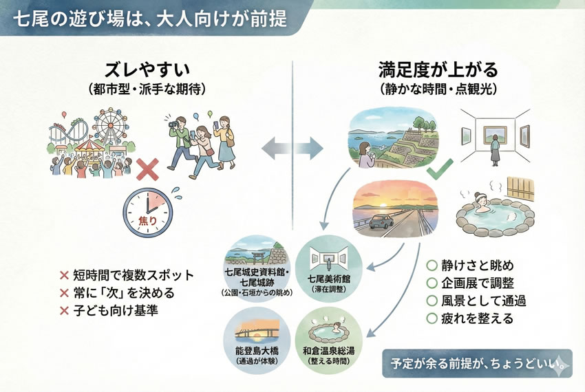 七尾の遊び方は大人向けが前提と分かる図解（ズレやすい期待と満足度が上がる過ごし方の比較）