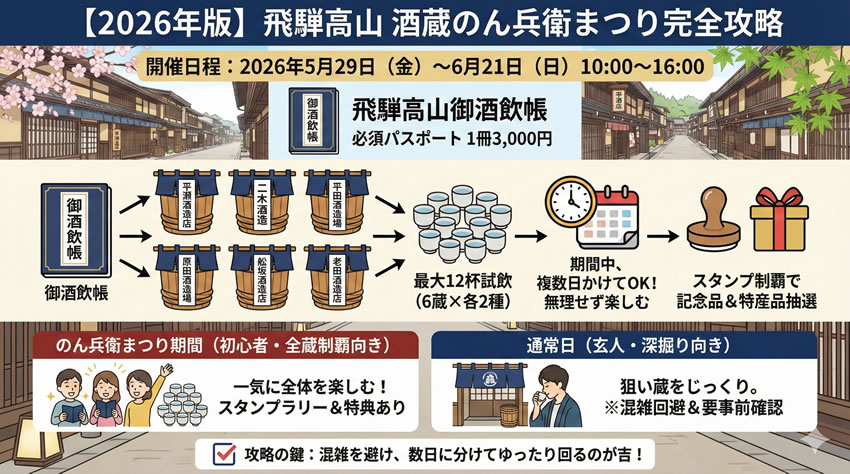 【2026年版】飛騨高山 酒蔵のん兵衛まつりの開催日程・御酒飲帳・試飲方法を解説した攻略図