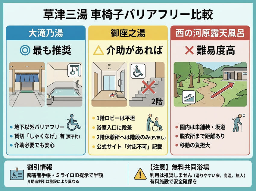 草津三湯の車椅子バリアフリー対応を比較した図解